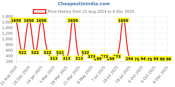 myntra.com NuVew Unisex Aviator Sunglasses with UV Protected Lens ES_16588-32-NW-3025A-BLK-RDBK-AV nuvew Price History Graph from 21 Aug 2024 to 5 Dec 2025