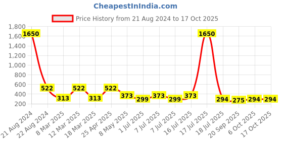 myntra.com NuVew Unisex Aviator Sunglasses with UV Protected Lens ES_16589-32-NW-3025A- nuvew Price History Graph from 21 Aug 2024 to 16 Oct 2025