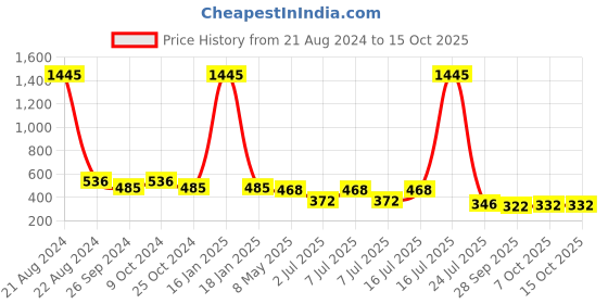 myntra.com NuVew Unisex Brown Lens & Brown Round Sunglasses with UV Protected Lens nuvew Price History Graph from 21 Aug 2024 to 15 Oct 2025