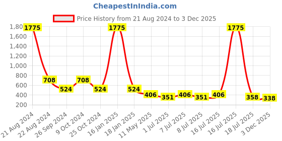 myntra.com NuVew Unisex Cateye Sunglasses With UV Protected Lens 16470 nuvew Price History Graph from 21 Aug 2024 to 3 Dec 2025