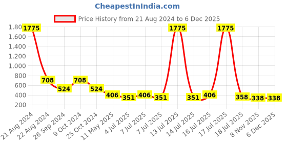 myntra.com NuVew Unisex Cateye Sunglasses With UV Protected Lens ES_16469 nuvew Price History Graph from 21 Aug 2024 to 6 Dec 2025