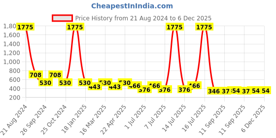 myntra.com NuVew Unisex Cateye Sunglasses with UV Protected Lens ES_16471-32-NW-3553-BLK-BLK-CE nuvew Price History Graph from 21 Aug 2024 to 6 Dec 2025