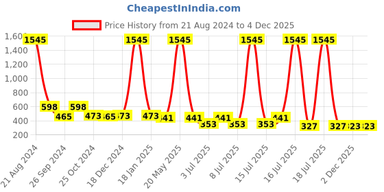 myntra.com NuVew Unisex Cateye Sunglasses with UV Protected Lens ES_16527-31-NW-9271-CLR-CLBK-CE nuvew Price History Graph from 21 Aug 2024 to 3 Dec 2025