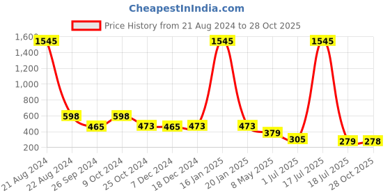 myntra.com NuVew Unisex Cateye Sunglasses With UV Protected Lens ES_16528-31-NW-9271-GRY-mGRY-CE nuvew Price History Graph from 21 Aug 2024 to 28 Oct 2025