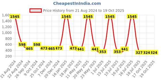 myntra.com NuVew Unisex Cateye Sunglasses with UV Protected Lens ES_16530 nuvew Price History Graph from 21 Aug 2024 to 17 Oct 2025
