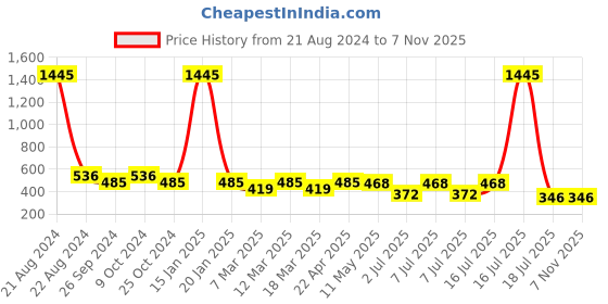 myntra.com NuVew Unisex Grey Lens & Black Round Sunglasses with UV Protected Lens nuvew Price History Graph from 21 Aug 2024 to 7 Nov 2025