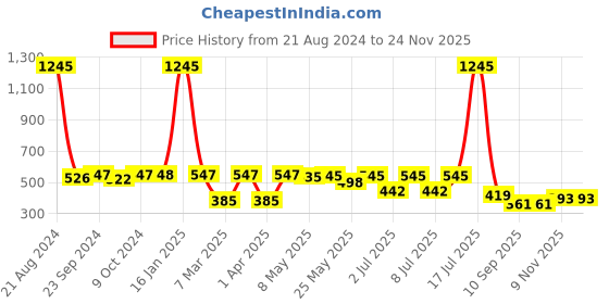 myntra.com NuVew Unisex Mirrored Lens & Black Sports Sunglasses with UV Protected Lens nuvew Price History Graph from 21 Aug 2024 to 23 Nov 2025