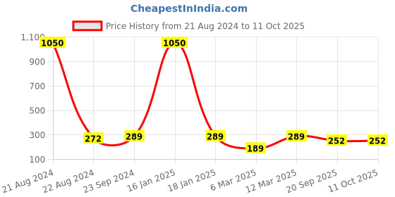 myntra.com NuVew Unisex Orange Lens & White Wayfarer Sunglasses with UV Protected Lens nuvew Price History Graph from 21 Aug 2024 to 11 Oct 2025