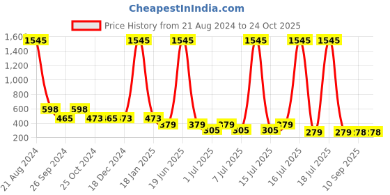 myntra.com NuVew Unisex Oval Sunglasses with UV Protected Lens ES_16546 nuvew Price History Graph from 21 Aug 2024 to 23 Oct 2025