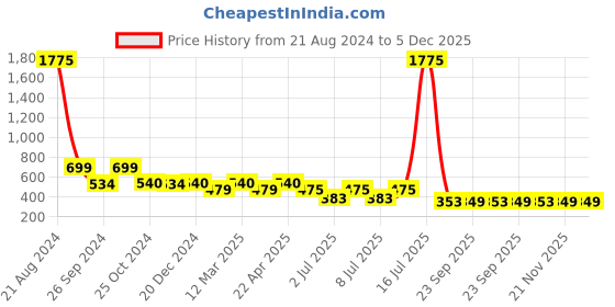 myntra.com NuVew Unisex Oversized Sunglasses With UV Protected Lens nuvew Price History Graph from 21 Aug 2024 to 4 Dec 2025