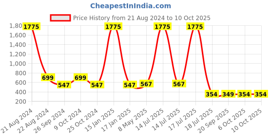 myntra.com NuVew Unisex Oversized Sunglasses with UV Protected Lens ES_16454-32-NW-3527-BLK-BLK-OSWF nuvew Price History Graph from 21 Aug 2024 to 9 Oct 2025