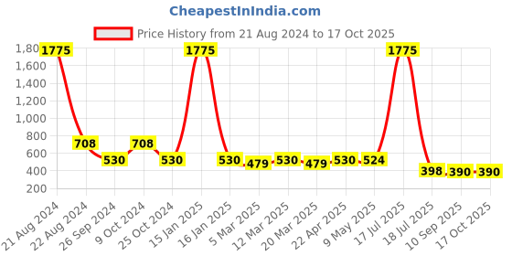 myntra.com NuVew Unisex Oversized Sunglasses with UV Protected Lens ES_16474-32-NW-3555-BLK-BLK-OSWF nuvew Price History Graph from 21 Aug 2024 to 17 Oct 2025