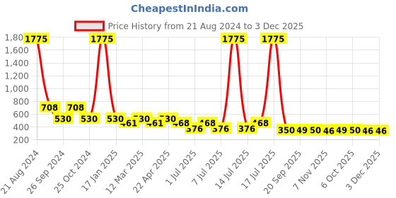 myntra.com NuVew Unisex Oversized Sunglasses with UV Protected Lens-ES_16475-32-NW-3555-BRW-BEG-OSWF nuvew Price History Graph from 21 Aug 2024 to 3 Dec 2025