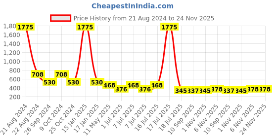 myntra.com NuVew Unisex Oversized Sunglasses with UV Protected Lens ES_16476-32-NW-3555-BRW-oBRW-OSWF nuvew Price History Graph from 21 Aug 2024 to 24 Nov 2025