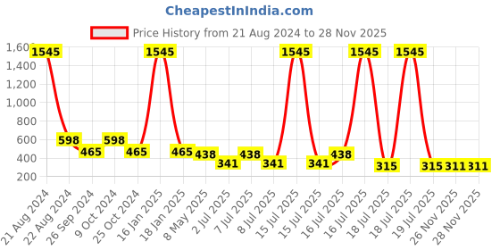 myntra.com NuVew Unisex Rectangle Sunglasses with UV Protected Lens nuvew Price History Graph from 21 Aug 2024 to 27 Nov 2025