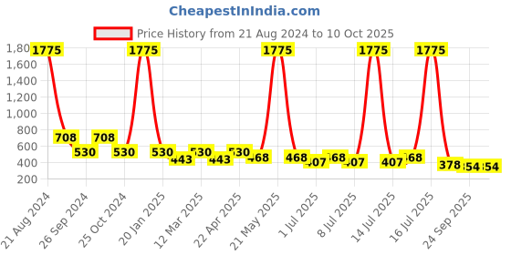 myntra.com NuVew Unisex Rectangle Sunglasses With UV Protected Lens 16489 nuvew Price History Graph from 21 Aug 2024 to 9 Oct 2025