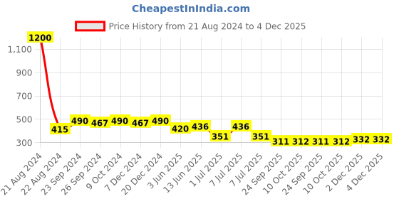 myntra.com NuVew Unisex Rectangle Sunglasses with UV Protected Lens ES_15444-30-NW-4044-BRW-BRGL-RTWF nuvew Price History Graph from 21 Aug 2024 to 2 Dec 2025