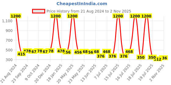 myntra.com NuVew Unisex Rectangle Sunglasses with UV Protected Lens ES_15446-30-NW-4044-PNK-PKGL-RTWF nuvew Price History Graph from 21 Aug 2024 to 2 Nov 2025