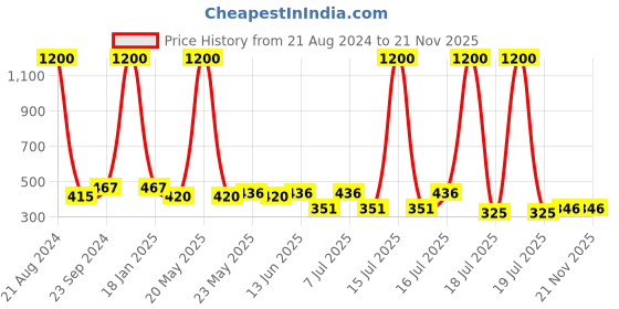 myntra.com NuVew Unisex Rectangle Sunglasses with UV Protected Lens ES_15450 nuvew Price History Graph from 21 Aug 2024 to 20 Nov 2025