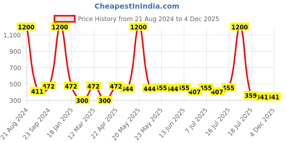 myntra.com NuVew Unisex Rectangle Sunglasses with UV Protected Lens ES_15455 nuvew Price History Graph from 21 Aug 2024 to 4 Dec 2025