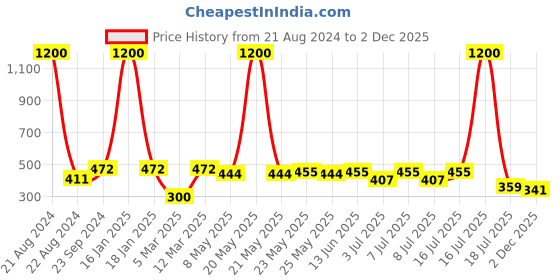myntra.com NuVew Unisex Rectangle Sunglasses with UV Protected Lens ES_15456-30-NW-82662-GRY-BLK-RT nuvew Price History Graph from 21 Aug 2024 to 2 Dec 2025