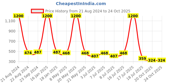 myntra.com NuVew Unisex Rectangle Sunglasses with UV Protected Lens ES_15460 nuvew Price History Graph from 21 Aug 2024 to 23 Oct 2025
