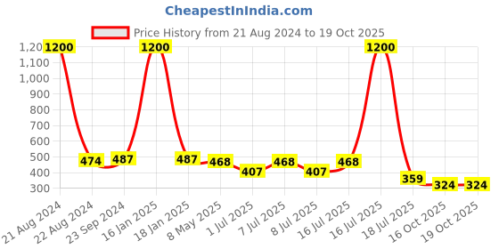 myntra.com NuVew Unisex Rectangle Sunglasses with UV Protected Lens ES_15461 nuvew Price History Graph from 21 Aug 2024 to 18 Oct 2025
