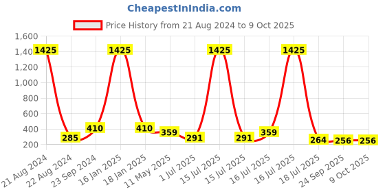 myntra.com NuVew Unisex Rectangle Sunglasses with UV Protected Lens ES_16443 nuvew Price History Graph from 21 Aug 2024 to 9 Oct 2025