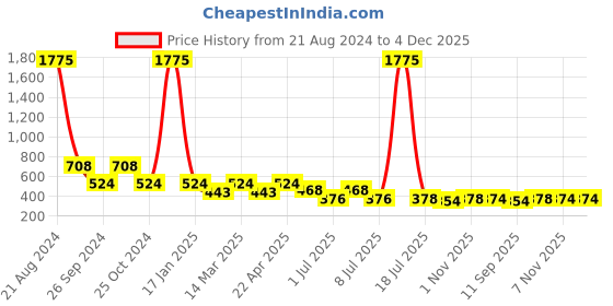 myntra.com NuVew Unisex Rectangle Sunglasses with UV Protected Lens ES_16477-32-NW-3556-BLK-BLK-RT nuvew Price History Graph from 21 Aug 2024 to 3 Dec 2025