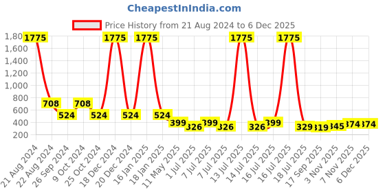 myntra.com NuVew Unisex Rectangle Sunglasses with UV Protected Lens ES_16478-32-NW-3556-BRW-cBRW-RT nuvew Price History Graph from 21 Aug 2024 to 5 Dec 2025