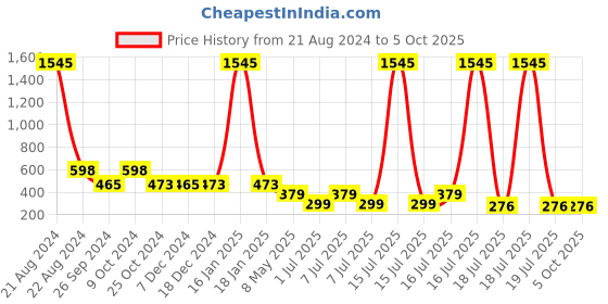 myntra.com NuVew Unisex Rectangle Sunglasses with UV Protected Lens ES_16519-31-NW-9270-CLR-CLBK-RT nuvew Price History Graph from 21 Aug 2024 to 4 Oct 2025
