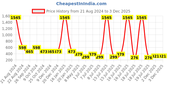 myntra.com NuVew Unisex Rectangle Sunglasses with UV Protected Lens ES_16520 nuvew Price History Graph from 21 Aug 2024 to 3 Dec 2025