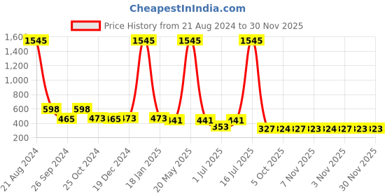 myntra.com NuVew Unisex Rectangle Sunglasses With UV Protected Lens ES_16531-31-NW-9272-BLK-BLK-RT nuvew Price History Graph from 21 Aug 2024 to 30 Nov 2025