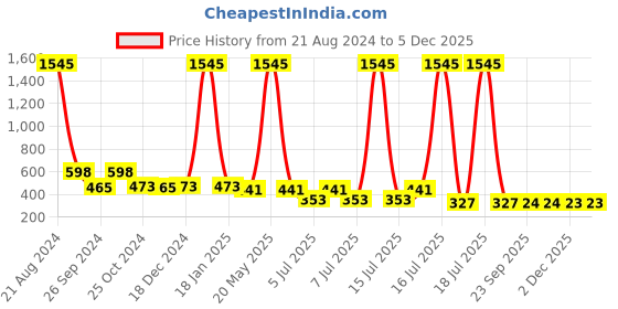 myntra.com NuVew Unisex Rectangle Sunglasses with UV Protected Lens ES_16534-31-NW-9272-BLK-mWHBK-RT nuvew Price History Graph from 21 Aug 2024 to 4 Dec 2025