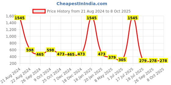 myntra.com NuVew Unisex Rectangle Sunglasses with UV Protected Lens ES_16535-31-NW-9272-CLR-CLBK-RT nuvew Price History Graph from 21 Aug 2024 to 8 Oct 2025