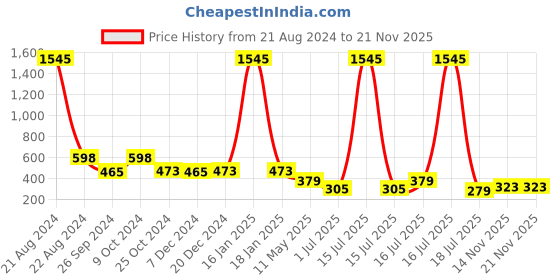 myntra.com NuVew Unisex Rectangle Sunglasses With UV Protected Lens ES_16536-31-NW-9272-GRY-mGRY-RT nuvew Price History Graph from 21 Aug 2024 to 21 Nov 2025