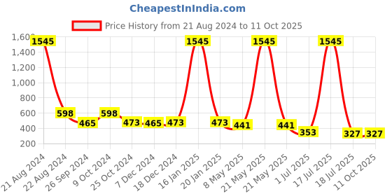 myntra.com NuVew Unisex Rectangle Sunglasses with UV Protected Lens ES_16556 nuvew Price History Graph from 21 Aug 2024 to 10 Oct 2025