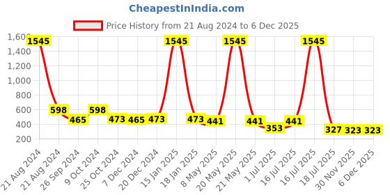 myntra.com NuVew Unisex Rectangle Sunglasses with UV Protected Lens ES_16560-31-NW-9280-GRY-mGRY-RT nuvew Price History Graph from 21 Aug 2024 to 5 Dec 2025