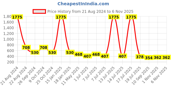 myntra.com NuVew Unisex Rectangular Sunglasses ES_16484-32-NW-3579-G15-oBRW-WFRT-G15 nuvew Price History Graph from 21 Aug 2024 to 6 Nov 2025
