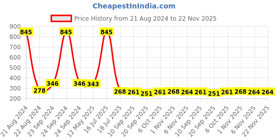 myntra.com NuVew Unisex Red & White UV Protected Wayfarer Sunglasses 16049-22-NW-82230 nuvew Price History Graph from 21 Aug 2024 to 22 Nov 2025