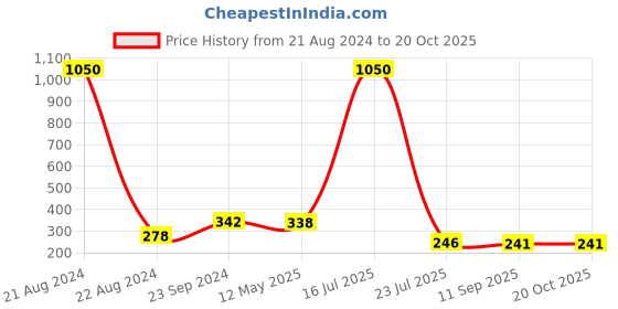 myntra.com NuVew Unisex Red UV Protected Square Sunglasses 16076-27-NW-11913 nuvew Price History Graph from 21 Aug 2024 to 18 Oct 2025