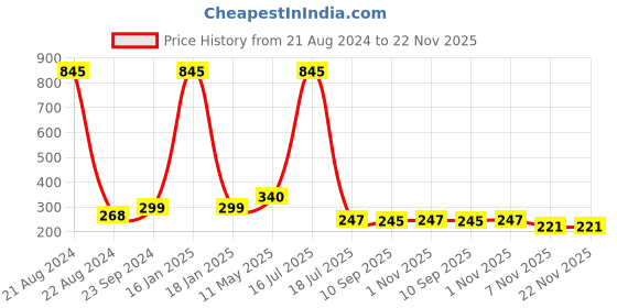myntra.com NuVew Unisex Red UV Protected Wayfarer Sunglasses 16048-22-NW-82230 nuvew Price History Graph from 21 Aug 2024 to 22 Nov 2025