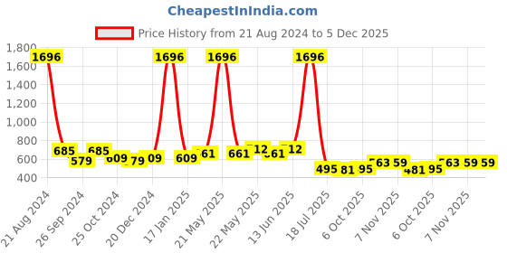 myntra.com NuVew Unisex Sports Sunglasses with UV Protected Lens nuvew Price History Graph from 21 Aug 2024 to 5 Dec 2025