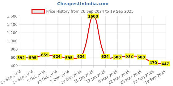 myntra.com NuVew Unisex Sports Sunglasses with UV Protected Lens nuvew Price History Graph from 26 Sep 2024 to 19 Sep 2025