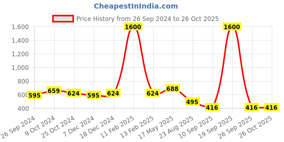 myntra.com NuVew Unisex Sports Sunglasses with UV Protected Lens nuvew Price History Graph from 26 Sep 2024 to 26 Oct 2025
