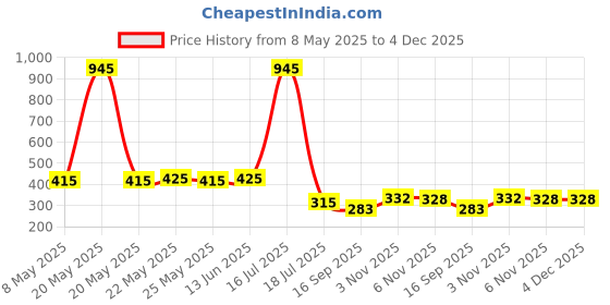 myntra.com NuVew Unisex Sports Sunglasses With UV Protected Lens ES_15427-26-NW-729-BLK-BLK-SP nuvew Price History Graph from 8 May 2025 to 4 Dec 2025