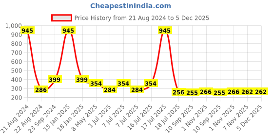 myntra.com NuVew Unisex Sports Sunglasses With UV Protected Lens ES_15429-26-NW-729-YLW-BLK-SP nuvew Price History Graph from 21 Aug 2024 to 5 Dec 2025