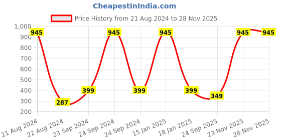 myntra.com NuVew Unisex Sports Sunglasses With UV Protected Lens ES_15431-26-NW-729-fBLYL-BLK-SP nuvew Price History Graph from 21 Aug 2024 to 27 Nov 2025