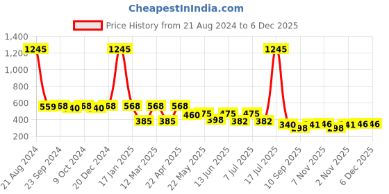 myntra.com NuVew Unisex Sports Sunglasses with UV Protected Lens ES_16405 nuvew Price History Graph from 21 Aug 2024 to 5 Dec 2025