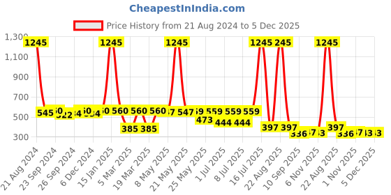 myntra.com NuVew Unisex Sports Sunglasses With UV Protected Lens ES_16406-29-NW-Oakly-fMLC-WHRD-SP nuvew Price History Graph from 21 Aug 2024 to 5 Dec 2025